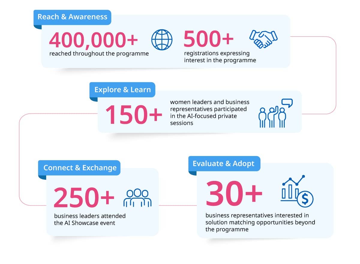 UOB FinLab 2026 – Women in Business: AI Readiness & Adoption