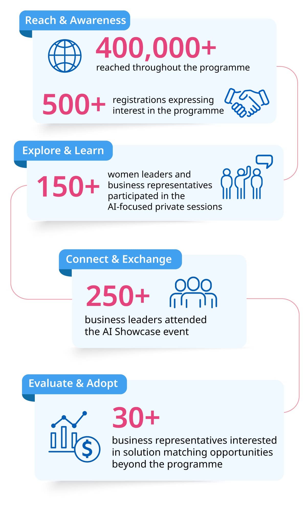 UOB FinLab 2026 – Women in Business: AI Readiness & Adoption
