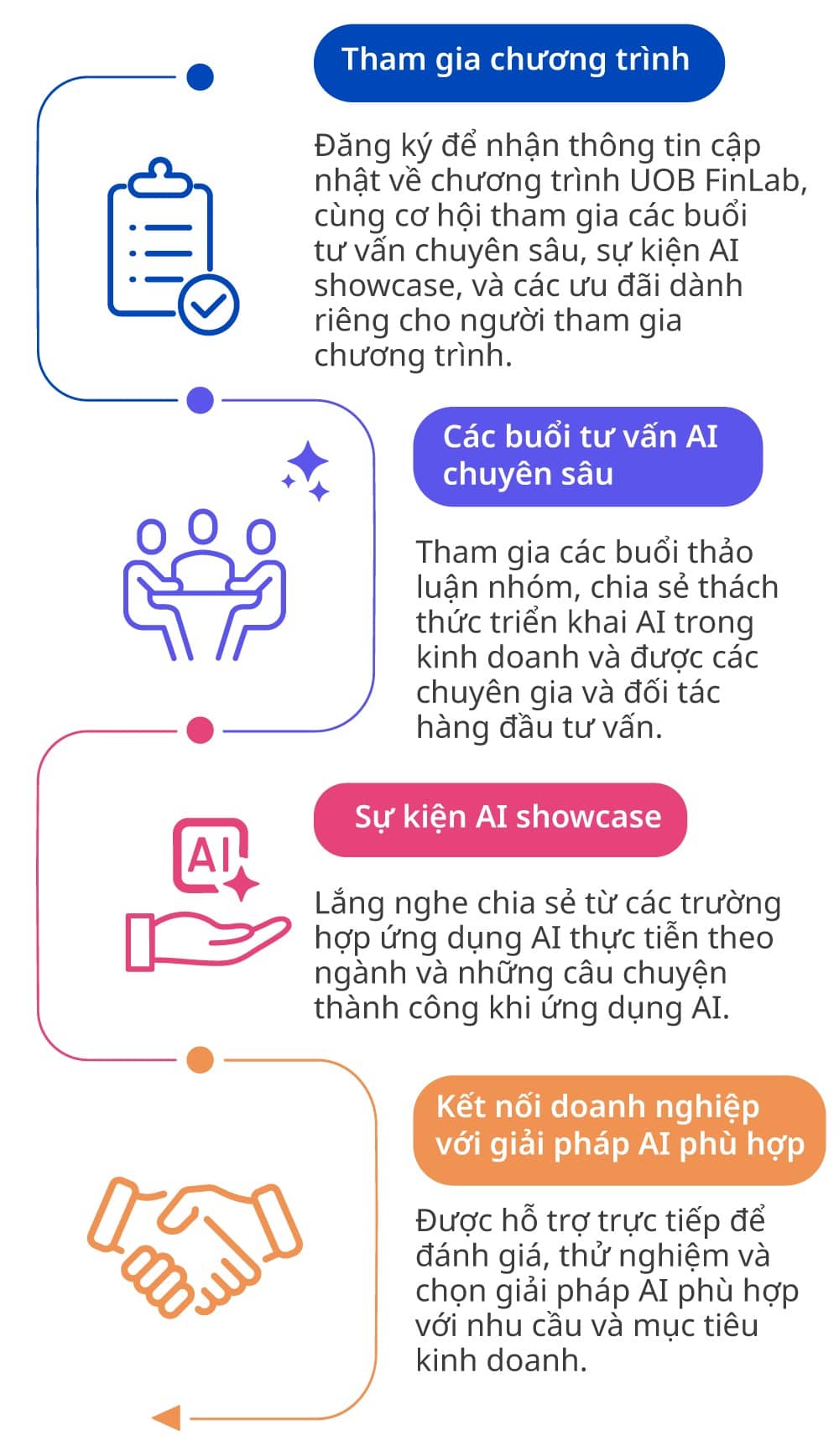 UOB Finlab - Nữ L&atilde;nh đạo Doanh nghiệp: Kh&aacute;m ph&aacute; v&agrave; Triển khai AI