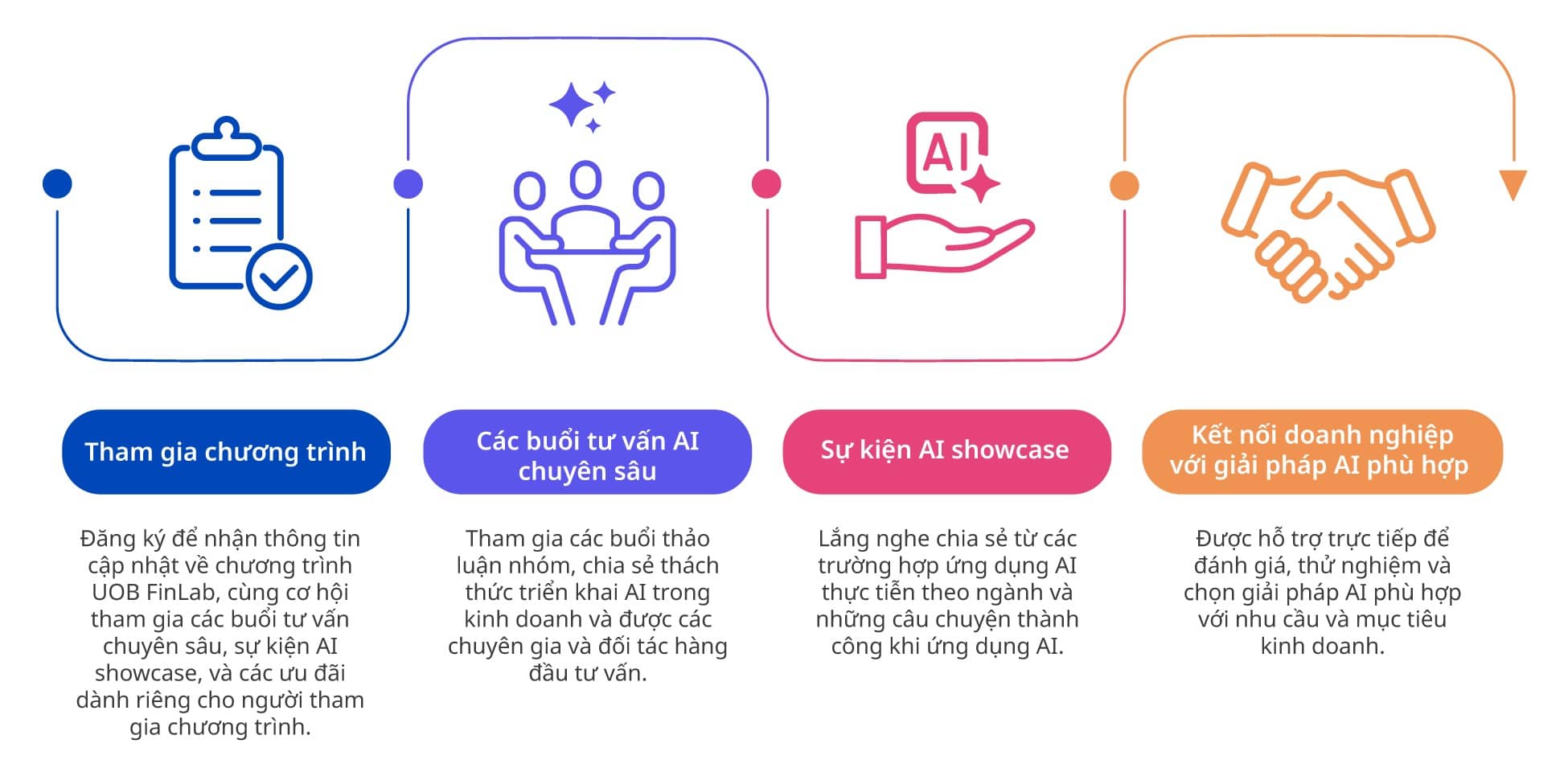 UOB Finlab - Nữ L&atilde;nh đạo Doanh nghiệp: Kh&aacute;m ph&aacute; v&agrave; Triển khai AI