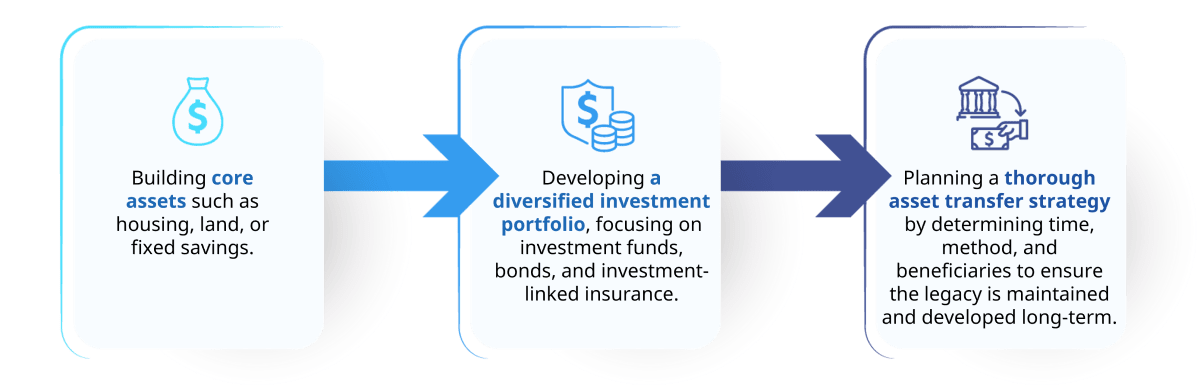 The roadmap for creating and accumulating a financial legacy can start with: