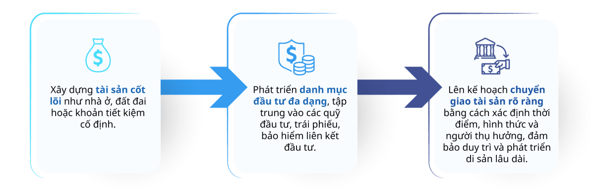 Lộ tr&igrave;nh tạo dựng v&agrave; t&iacute;ch luỹ di sản t&agrave;i ch&iacute;nh c&oacute; thể bắt đầu bằng: