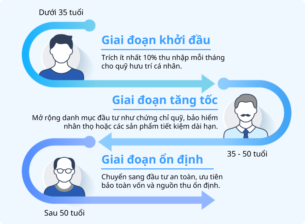 Lộ tr&igrave;nh t&iacute;ch lũy t&agrave;i ch&iacute;nh cho hưu tr&iacute; n&ecirc;n được chia th&agrave;nh 3 giai đoạn: