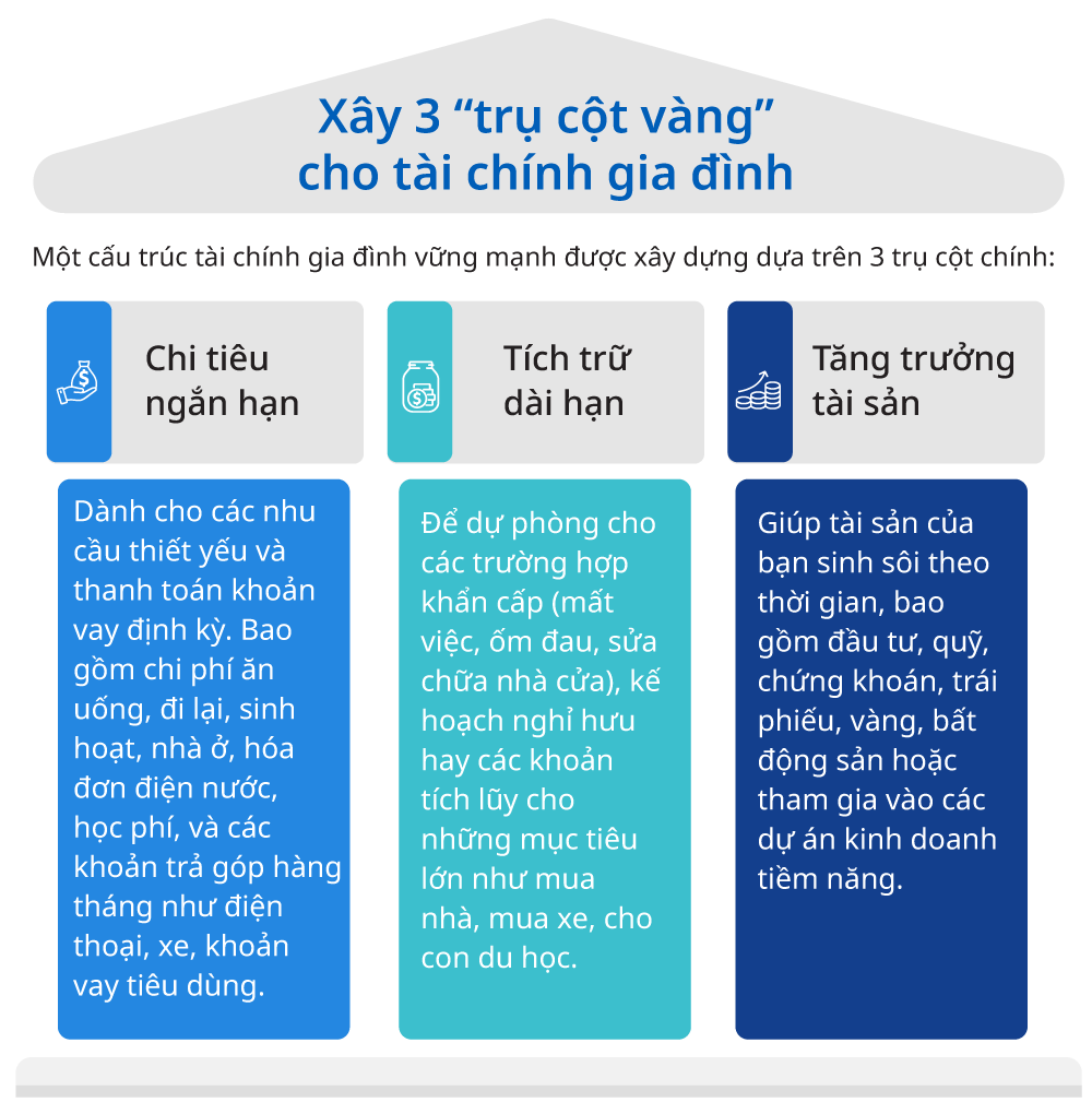 Một cấu tr&uacute;c t&agrave;i ch&iacute;nh gia đ&igrave;nh vững mạnh được x&acirc;y dựng dựa tr&ecirc;n 3 trụ cột ch&iacute;nh
