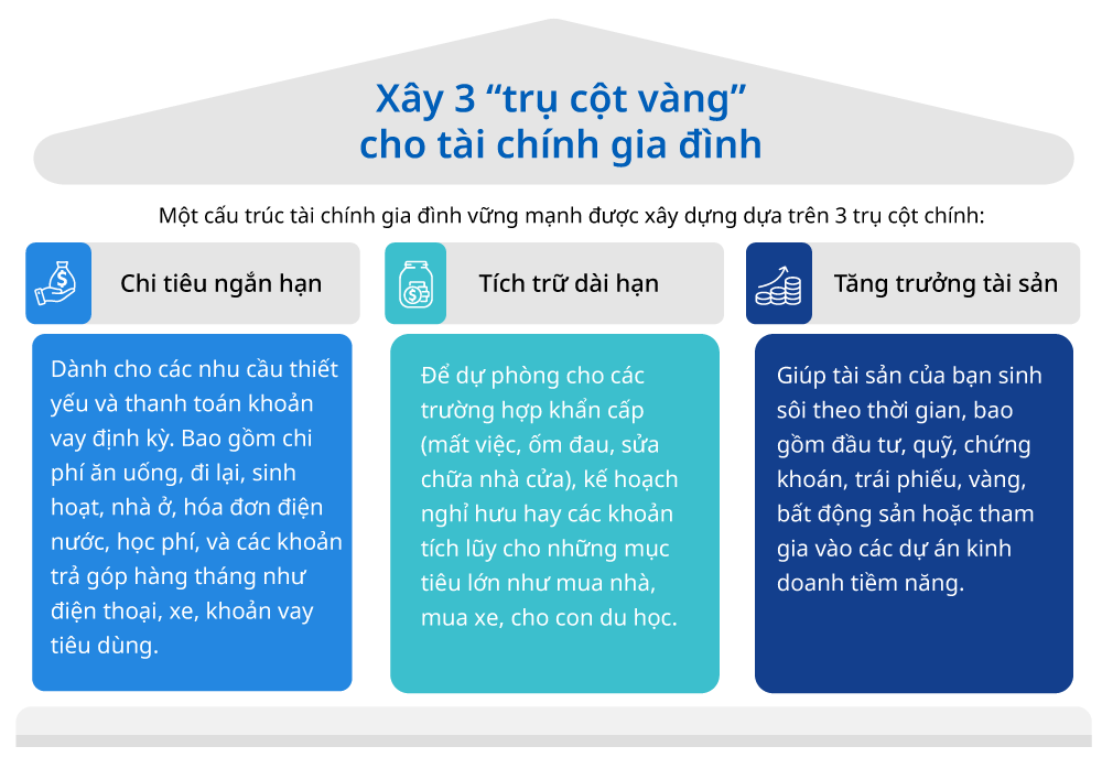 Một cấu tr&uacute;c t&agrave;i ch&iacute;nh gia đ&igrave;nh vững mạnh được x&acirc;y dựng dựa tr&ecirc;n 3 trụ cột ch&iacute;nh