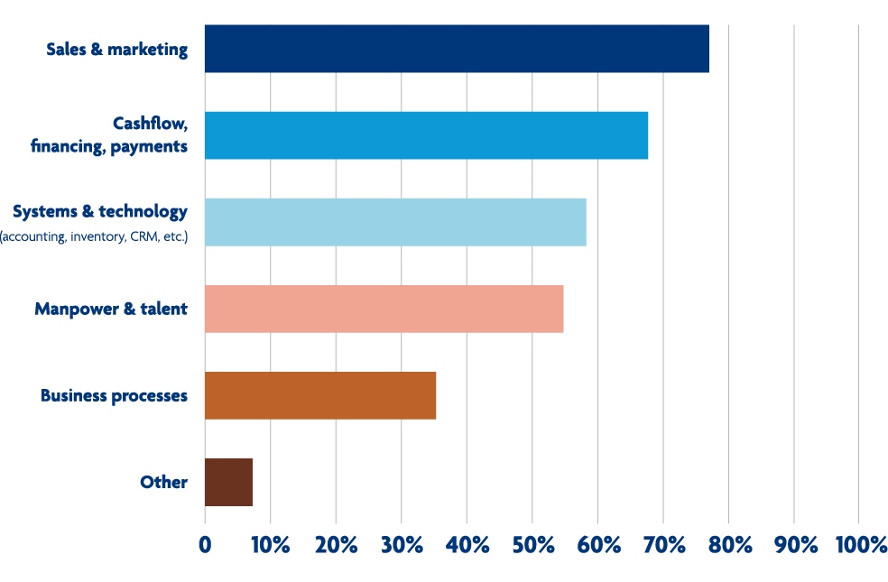 Top business challenges faced by SMEs in Thailand